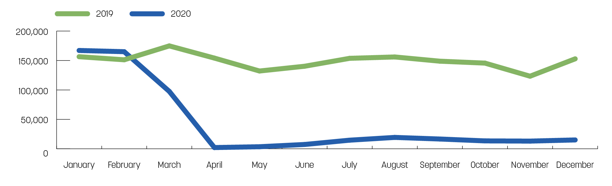 Figure Passengers travelling through YQB, by month: 2019 and 2020