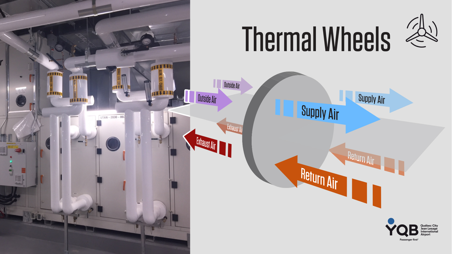 thermal wheels